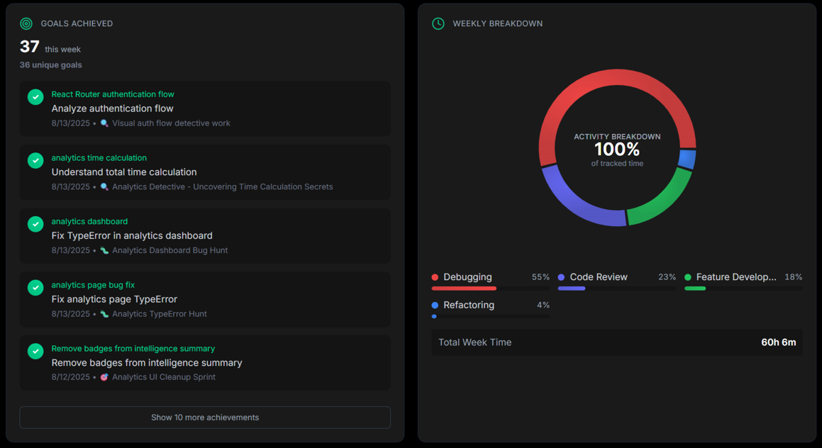 DevArk Analytics Dashboard showing productivity insights and pattern discovery